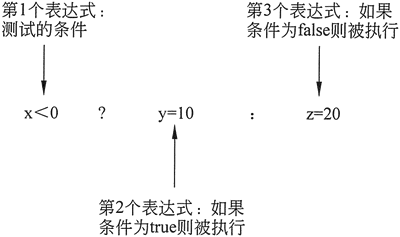 條件運算符中 3 個子表達式的作用