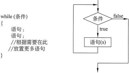 while 循環的語句結構及流程圖