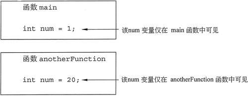 局部變量及其作用域