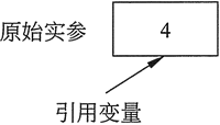 引用變量實際上指向的是被它引用的變量