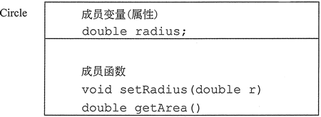 Circle對象包含一個成員變量和兩個成員函數