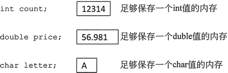 只能保存一個值的不同類型的變量