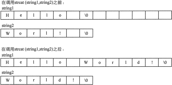 strcat 函數的作用是將 2 個字符串連接在一起