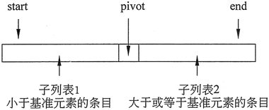 快速排序以基準元素為中心進行分區