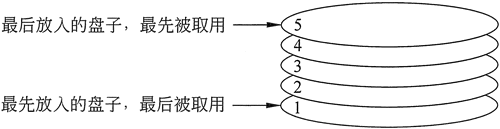 棧的後進先出方式就像餐廳盤子的取用方式