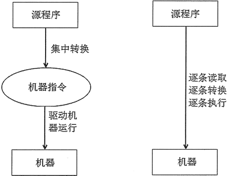 編譯型語言和解釋型語言