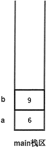 主棧區中 a、b 變量存儲示意圖