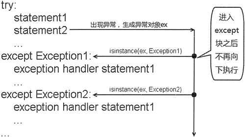 Python 異常捕獲流程示意圖