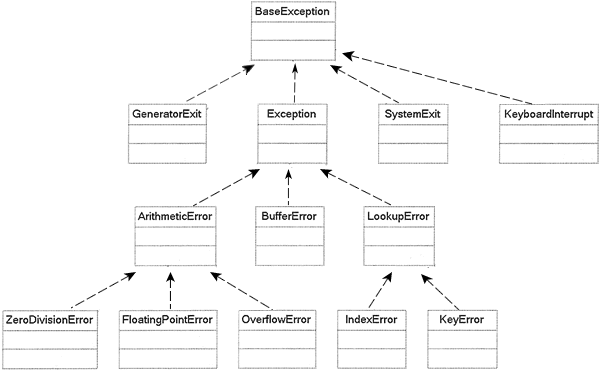 Python 的常見異常類之間的繼承關係