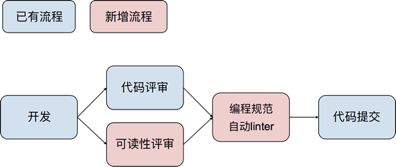 自動檢查編碼規範的工作流程