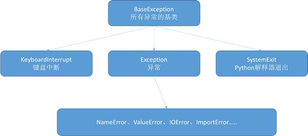 Python異常類繼承圖