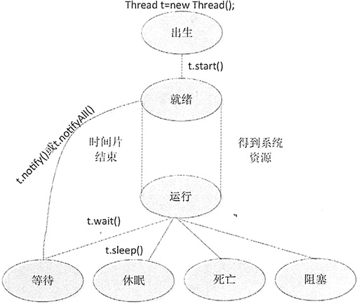 線程生命週期圖