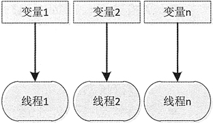 線程之間不共享數據實例圖