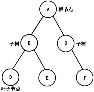 樹型結構