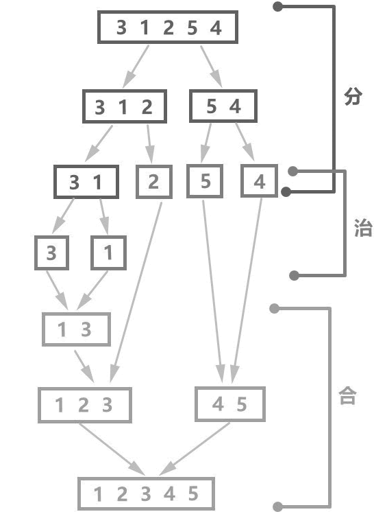 有序子序列兩兩歸並形成新的有序序列