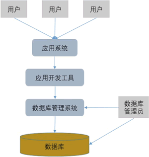 完整的數據庫系統結構關係