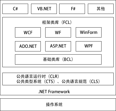 .NET 框架的主要結構