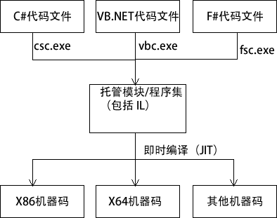 .NET 平台的兩步編譯