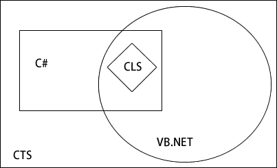 CTS和CLS的關係