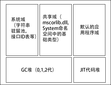 託管堆結構簡圖