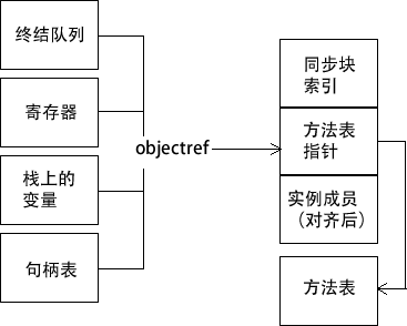 引用類型的內存布局簡圖