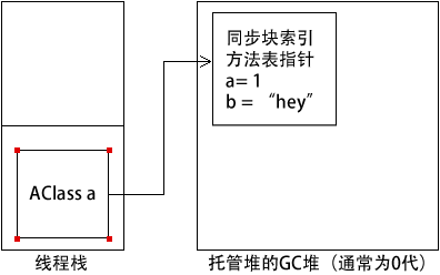 值類型作為引用類型的成員