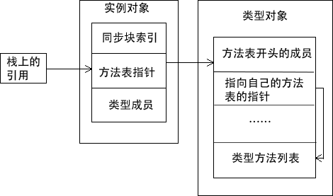 方法的反射調用