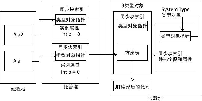 運行完上面四行代碼後的內存布局