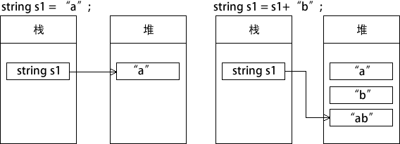 字符串的不變性