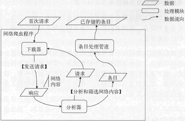 起始於首次請求的數據流程圖