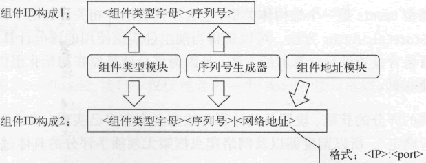 組件 ID 的構成及生成方法