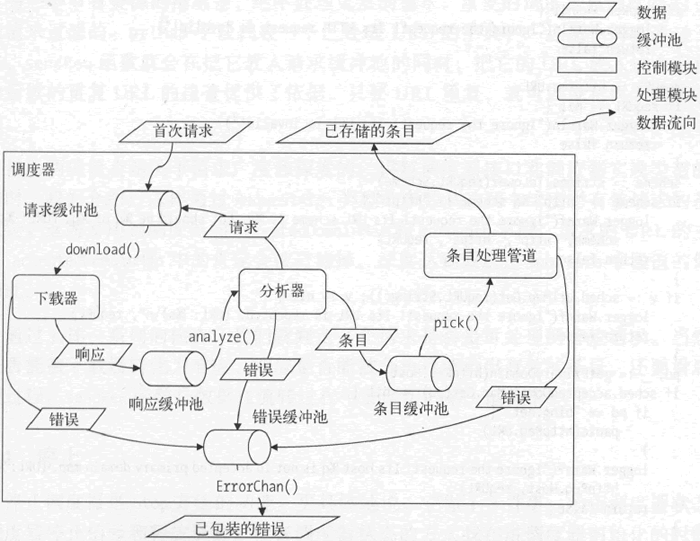 更詳細的數據流程圖