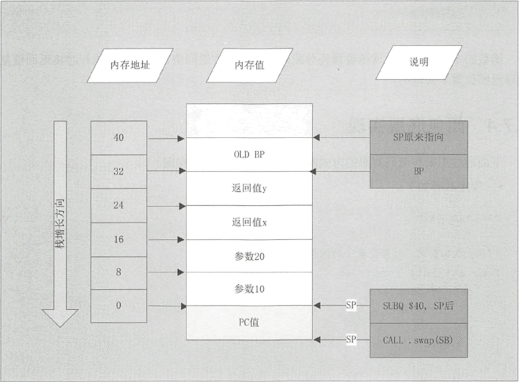 Go函數棧