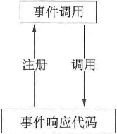 事件系統基本原理