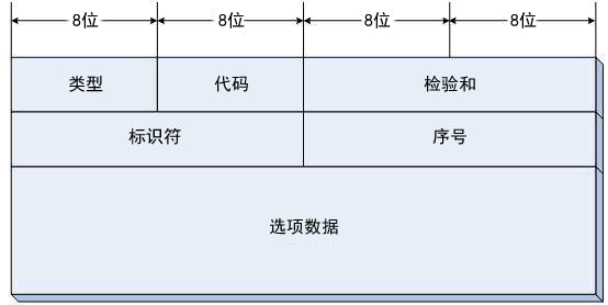 ICMP 報頭