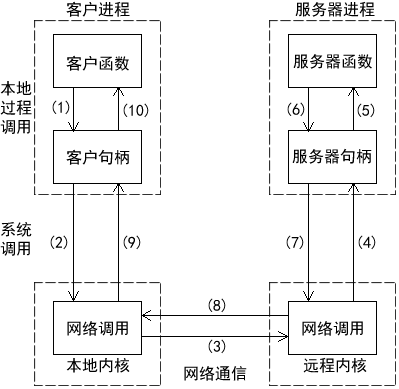 遠程過程調用