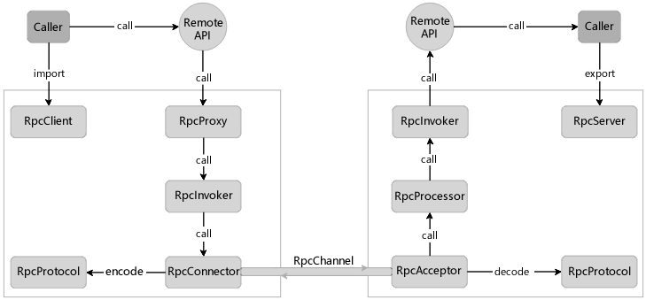 RPC 結構圖