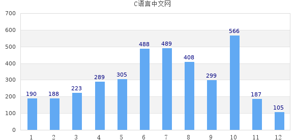 使用 JpGraph 生成圖表