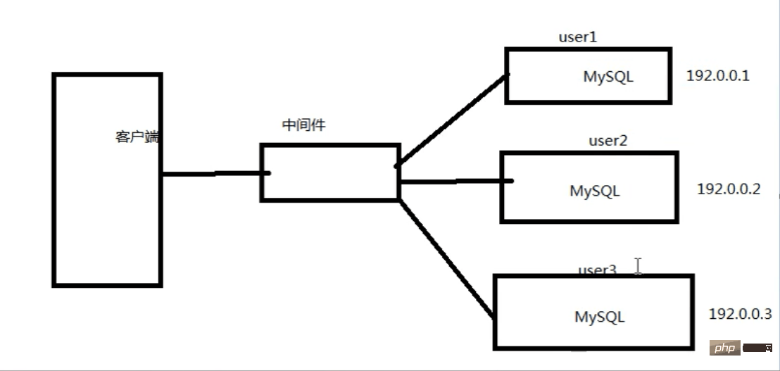 PHP 結合 MySQL 千萬級數據處理