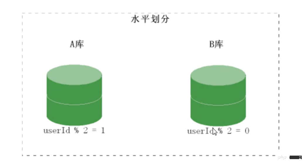 PHP 結合 MySQL 千萬級數據處理