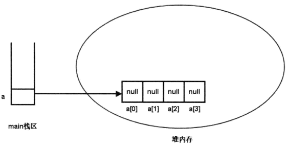 將二維數組當成一維數組初始化的存儲示意圖