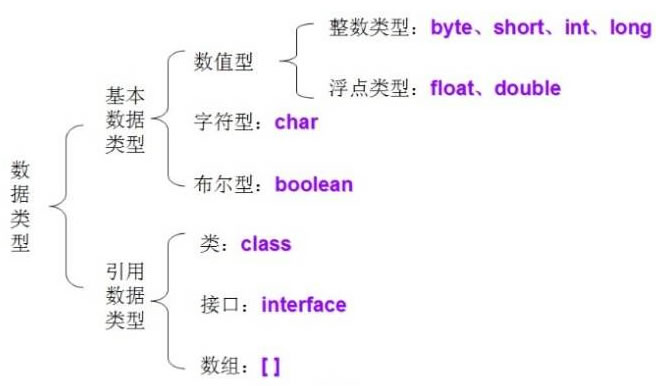 Java數據類型結構圖