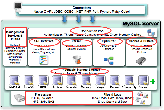 MySQL體系結構圖