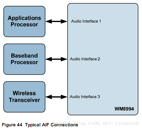 WM8994 Typical AIF Connections