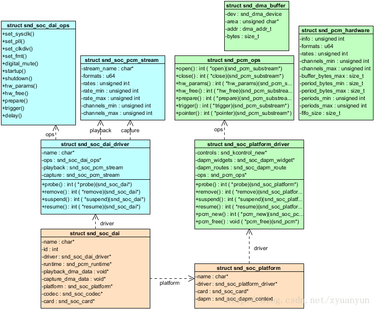 ASoC Platform