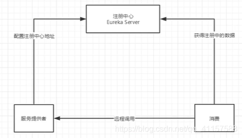 [外链图片转存失败,源站可能有防盗链机制,建议将图片保存下来直接上传(img-j8gxXw9D-1591614361971)(D:/typora/Typora/img/SpringCloud/1591423642205.png)]