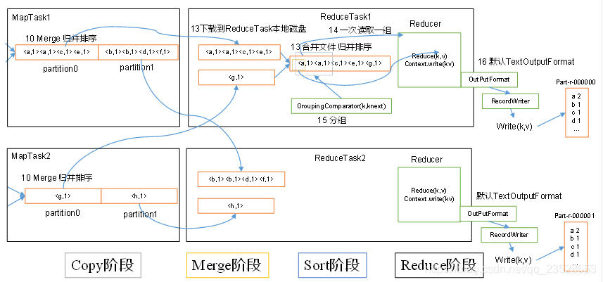 ReduceTask工作机制