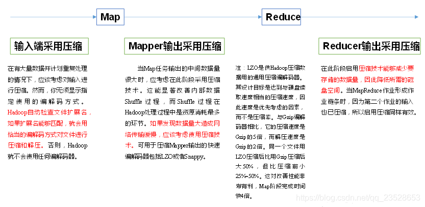 MapReduce数据压缩