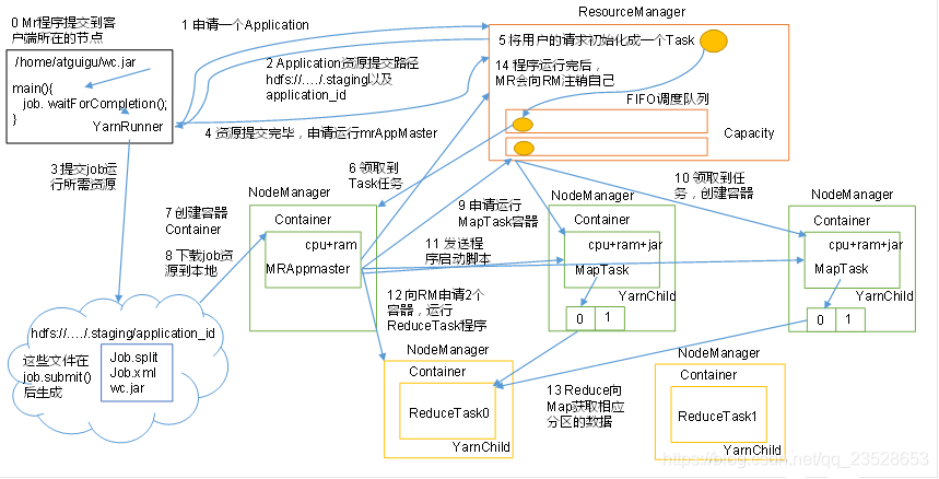 Yarn工作机制