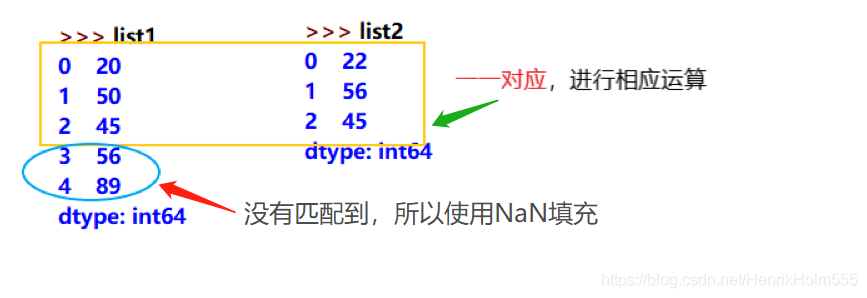 Pandas直接算术运算